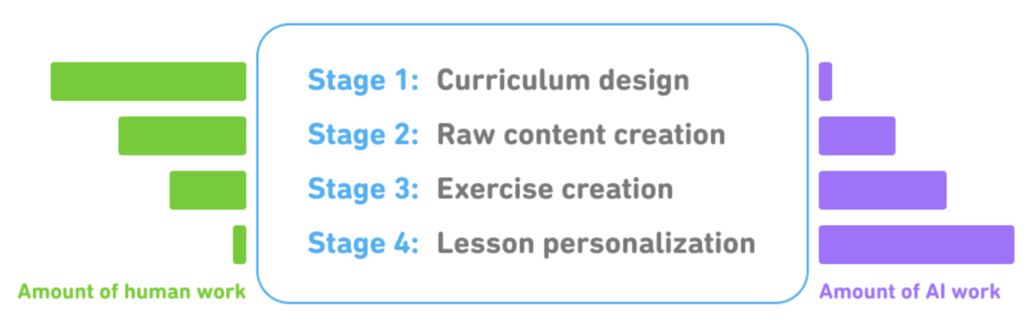 1-10-rasm. SI "Duolingo"da kurs yaratishning barcha to'rt bosqichida ishlatilishi mumkin, ammo u shaxsiylashtirish bosqichida eng foydalidir. Rasm "Pajak va Bicknell" ("Duolingo", 2022) ishidan olingan.