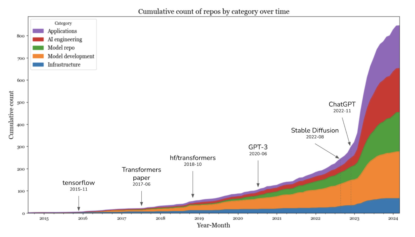 1-15-rasm. Vaqt o'tishi bilan toifalar bo'yicha repozitoriylarning jamlangan soni.