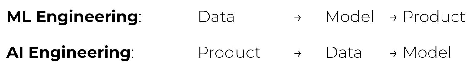 1-16-rasm. Yangi SI muhandislik ish jarayoni tez iteratsiya qila oladiganlarni rag'batlantiradi. Rasm “The Rise of the AI Engineer” (Shawn Wang, 2023) maqolasidan qayta yaratilgan.