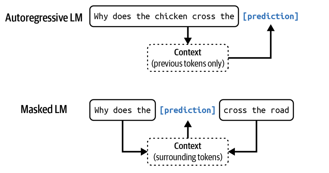 1-2-rasm. Avtoregressiv til modeli va niqoblangan til modeli