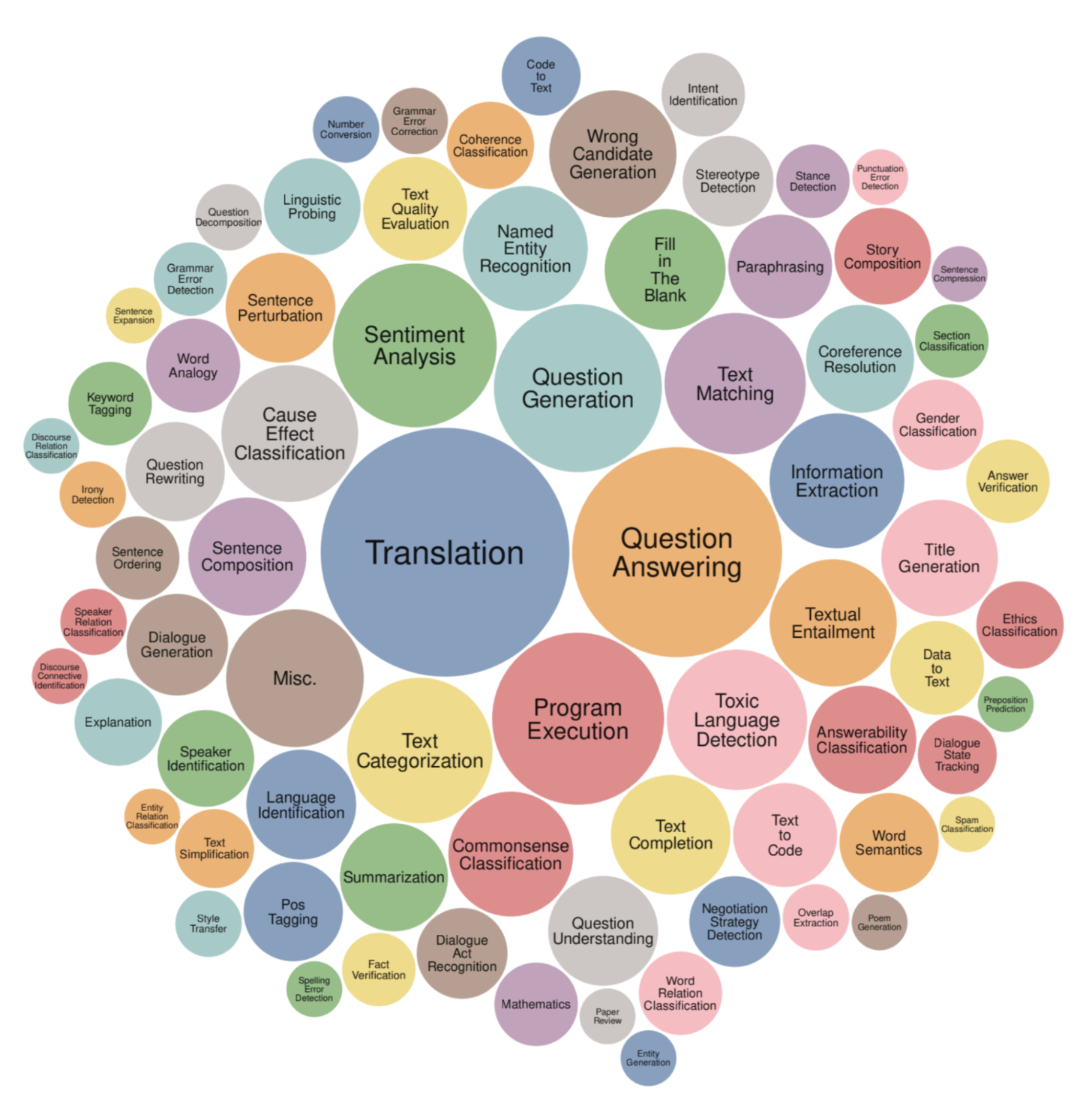 Super-NaturalInstructions benchmarkidagi vazifalar doirasi (Wang va boshq., 2022)