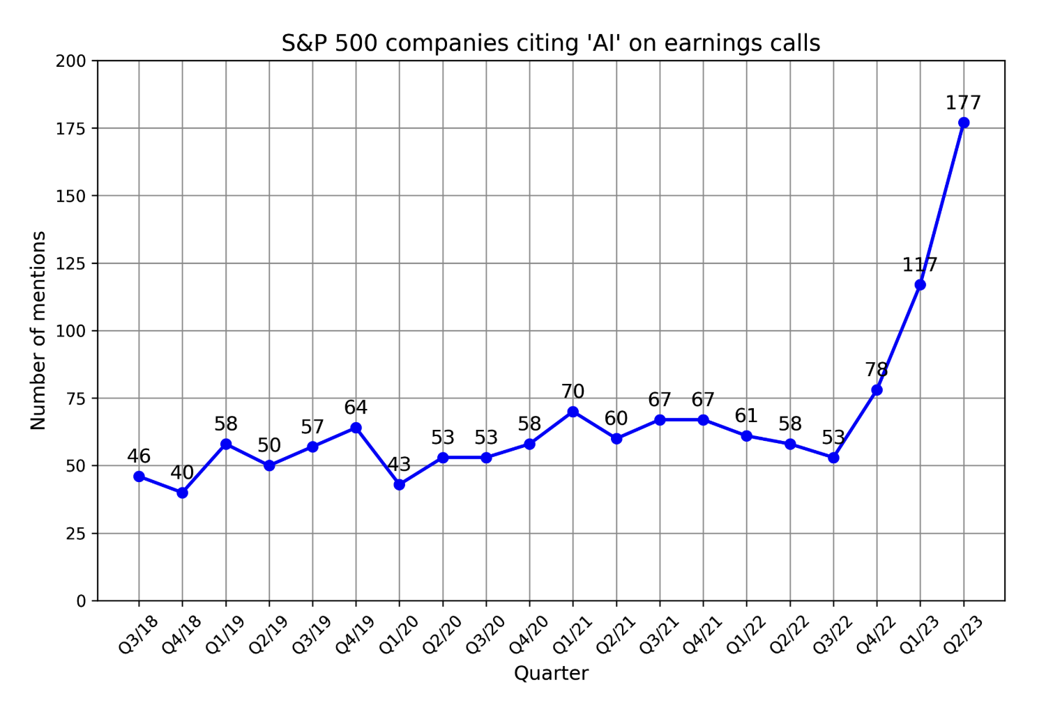O'z daromadlari haqidagi hisobotlarida SI'ni tilga olgan S&P 500 kompaniyalari soni 2023-yilda rekord darajaga yetdi. Ma'lumotlar FactSetdan olingan