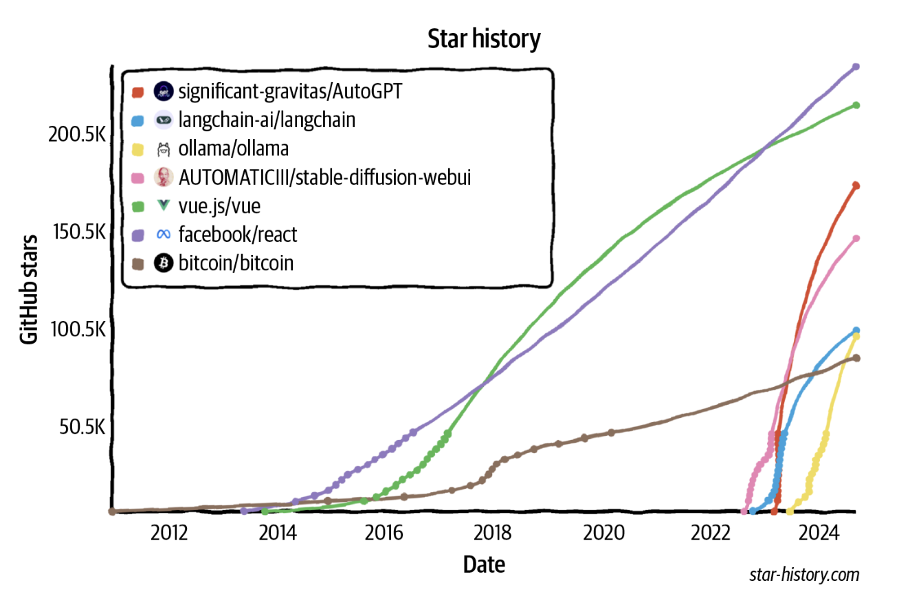 Ochiq manbali SI muhandislik vositalari GitHub yulduzchalari soniga ko'ra boshqa har qanday dasturiy ta'minot muhandisligi vositalariga qaraganda tezroq o'smoqda