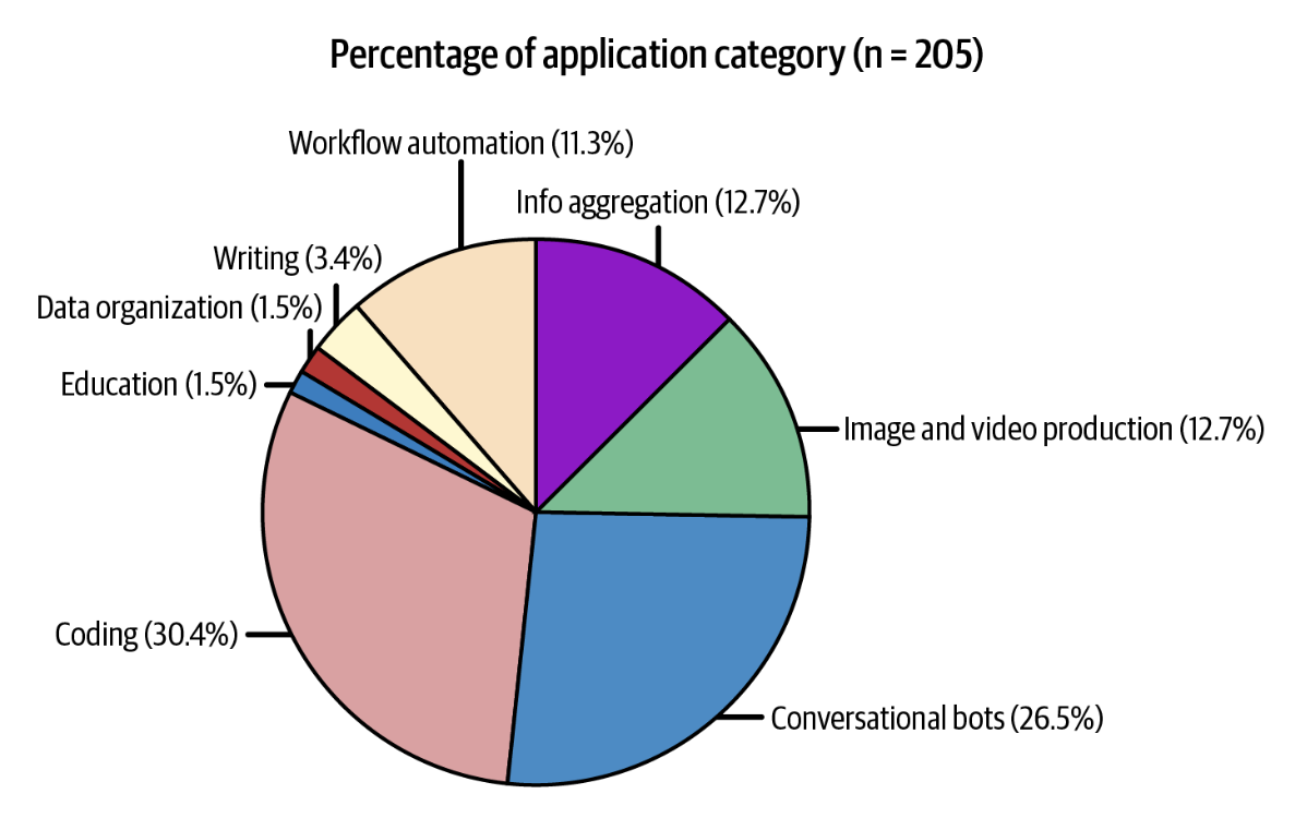 GitHub'dagi 205 ta ochiq manbali repozitoriyda ishlatilish senariylarining taqsimoti.