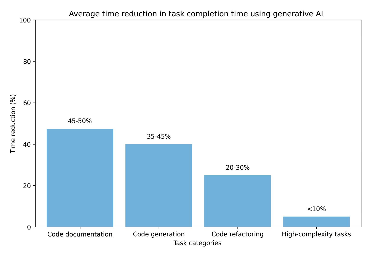 Grafikda AI yordamida dasturchilarning turli vazifalardagi unumdorligi o'sishi ko'rsatilgan. Hujjatlashtirish kabi oddiy vazifalarda unumdorlik keskin oshgan. Kod generatsiyasi va refaktoringda o'sish o'rtacha darajada. Juda murakkab vazifalarda esa unumdorlikning o'sishi minimal darajada bo'lgan.