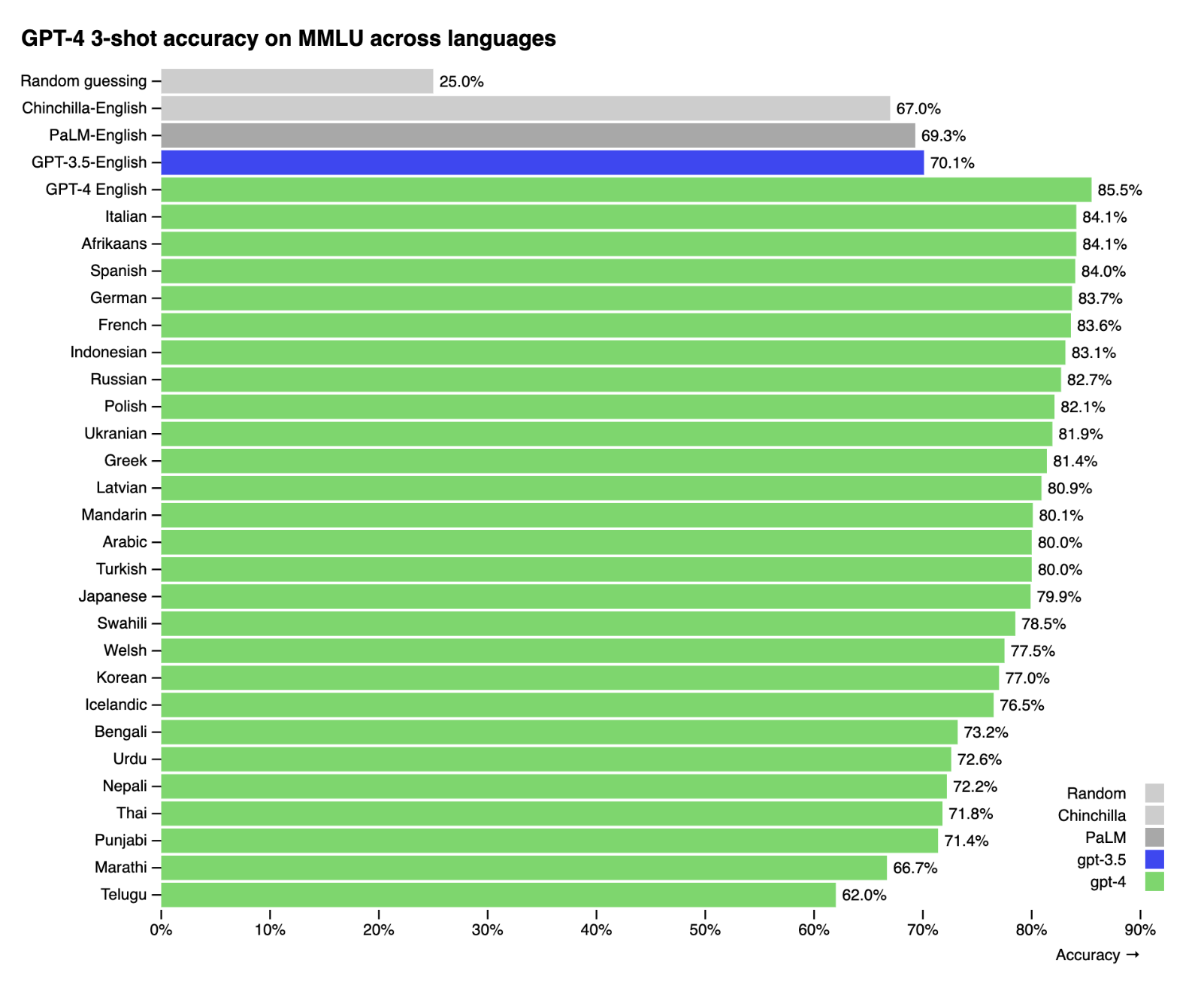 2-1-rasm. MMLU benchmarkida GPT-4 boshqa har qanday tilga qaraganda ingliz tilida yaxshiroq ishlaydi. Boshqa tillardagi MMLU testini olish uchun OpenAI savollarni "Azure AI Translator" yordamida tarjima qilgan.