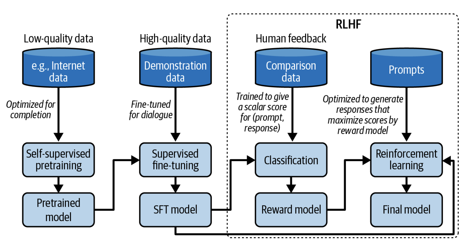 2-10-rasm. Dastlabki o'qitish, SFT va RLHF bilan umumiy o'qitish ish jarayoni.