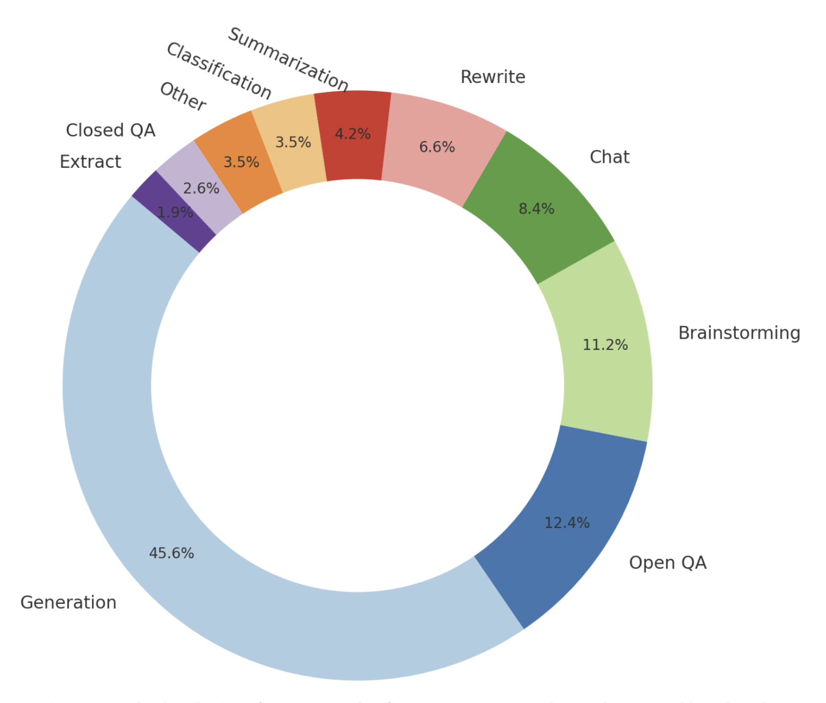 2-12-rasm. InstructGPT'ni finetuning qilish uchun ishlatilgan promptlar taqsimoti.