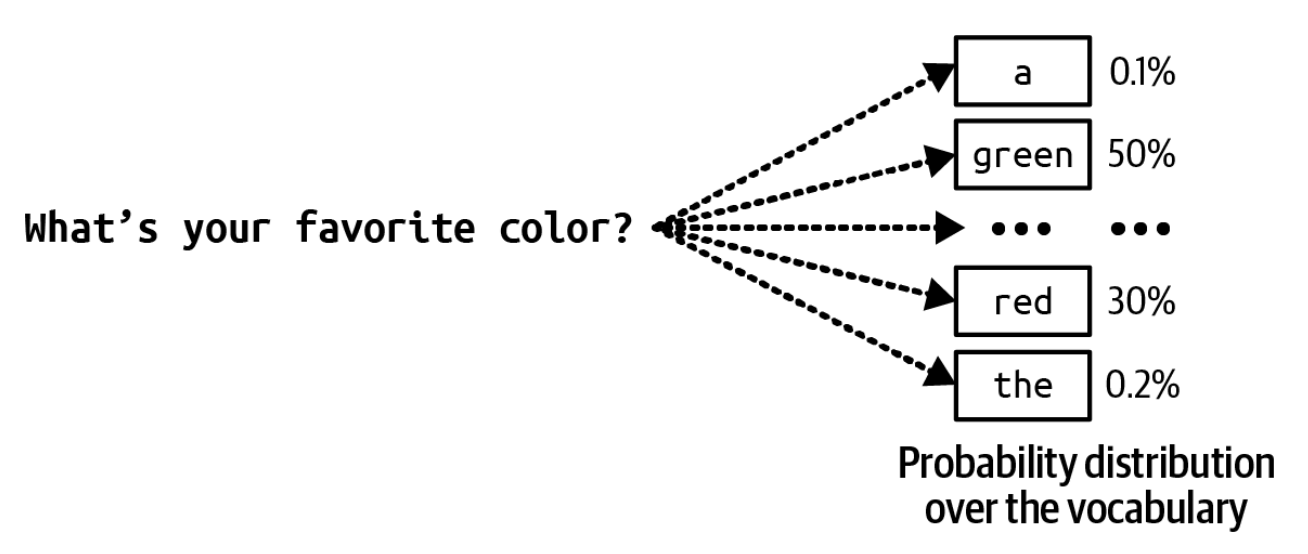 2-14-rasm. Keyingi tokenni generatsiya qilish uchun til modeli avval lug'atdagi barcha tokenlar bo'yicha ehtimollik taqsimotini hisoblaydi.