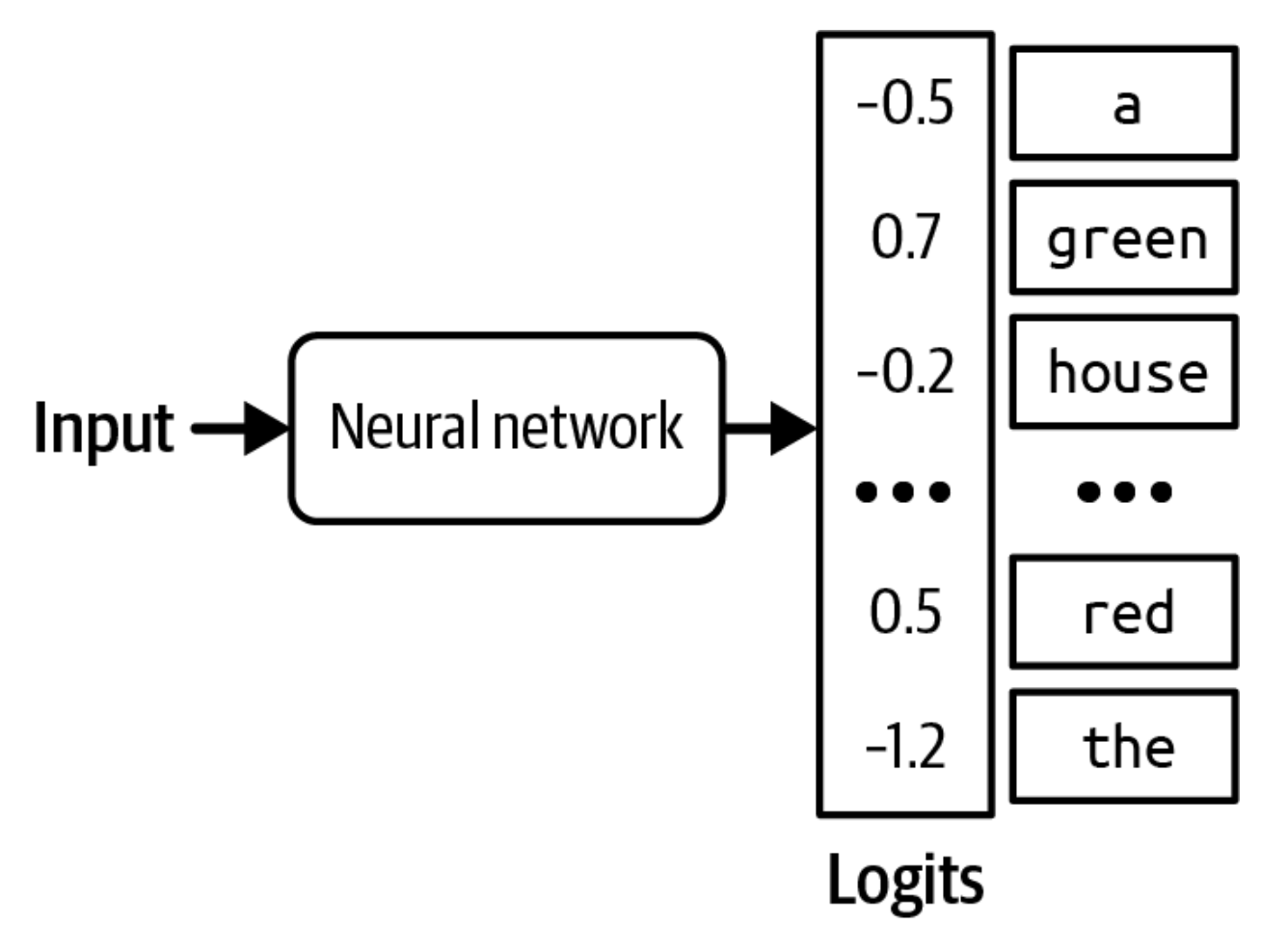 2-15-rasm. Har bir kirish uchun til modeli logit vektorini hosil qiladi. Har bir logit lug'atdagi bir tokenga mos keladi.