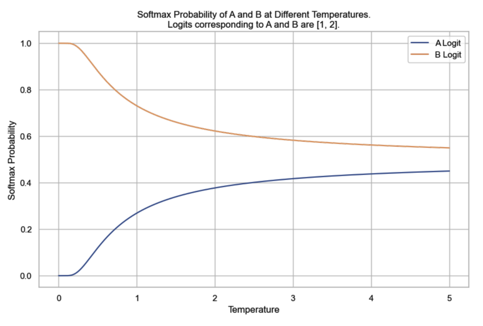 2-16-rasm. A va B tokenlarining logitlari [1, 2] bo'lganda, turli temperature'dagi softmax ehtimolliklari.