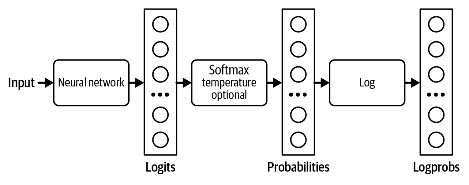 2-17-rasm. Logitlar, ehtimolliklar va logprobs'larning qanday hisoblanishi.