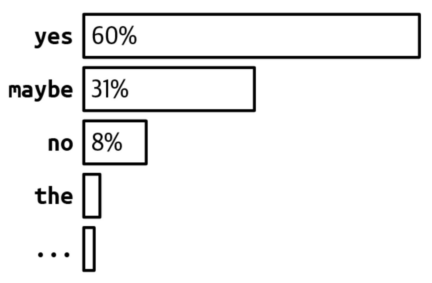2-18-rasm. Token ehtimolliklariga misol.