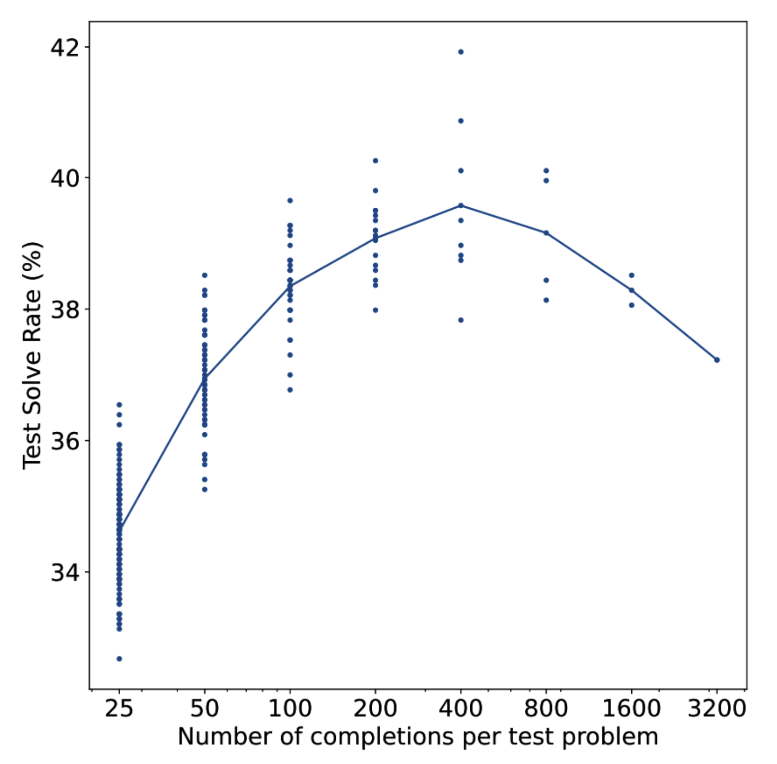 2-19-rasm. OpenAI (2021) ko'proq natijalarni sampling qilish yaxshiroq samaradorlikka olib kelishini, lekin bu faqat 400 ta natijagacha ishlashini aniqladi.