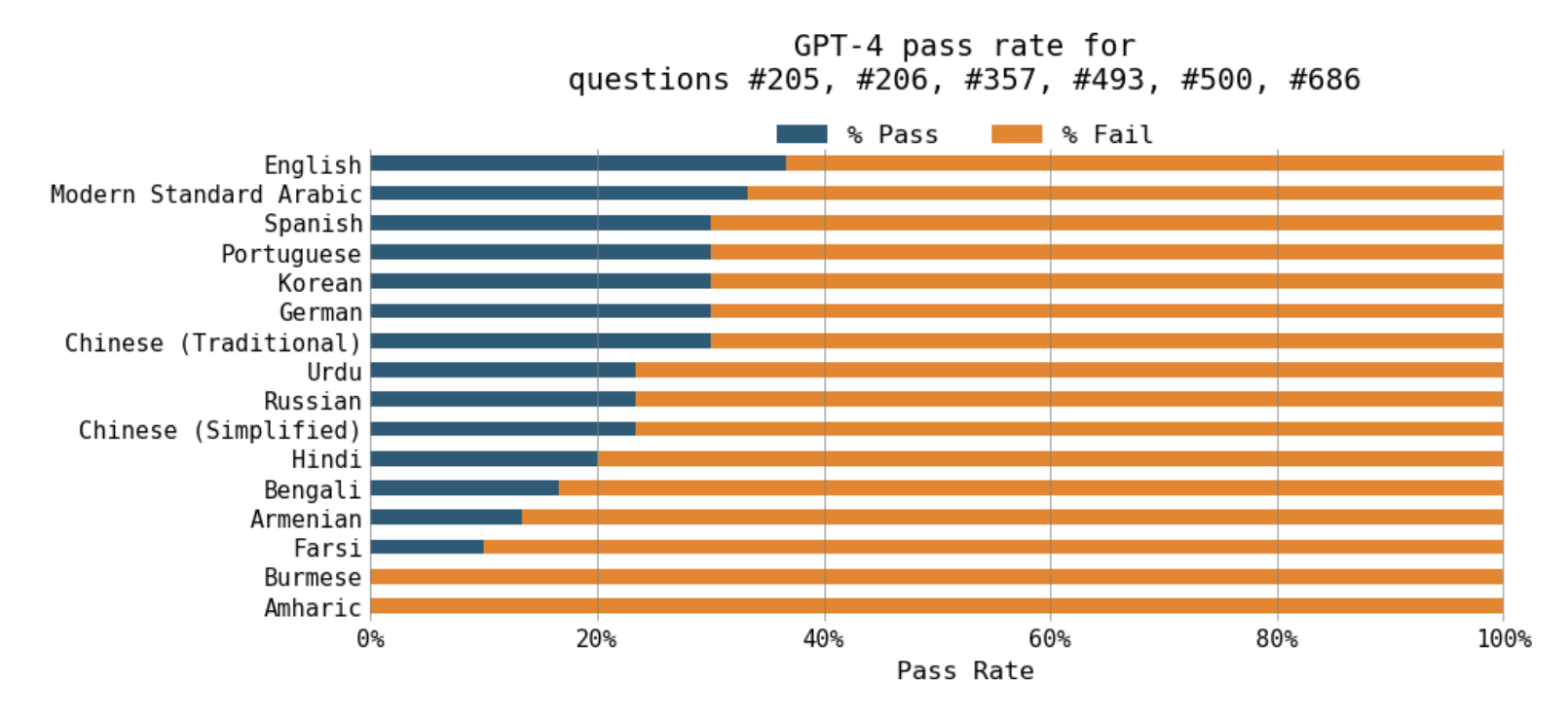 2-2-rasm. GPT-4 matematikada boshqa tillarga qaraganda ingliz tilida ancha yaxshiroq.