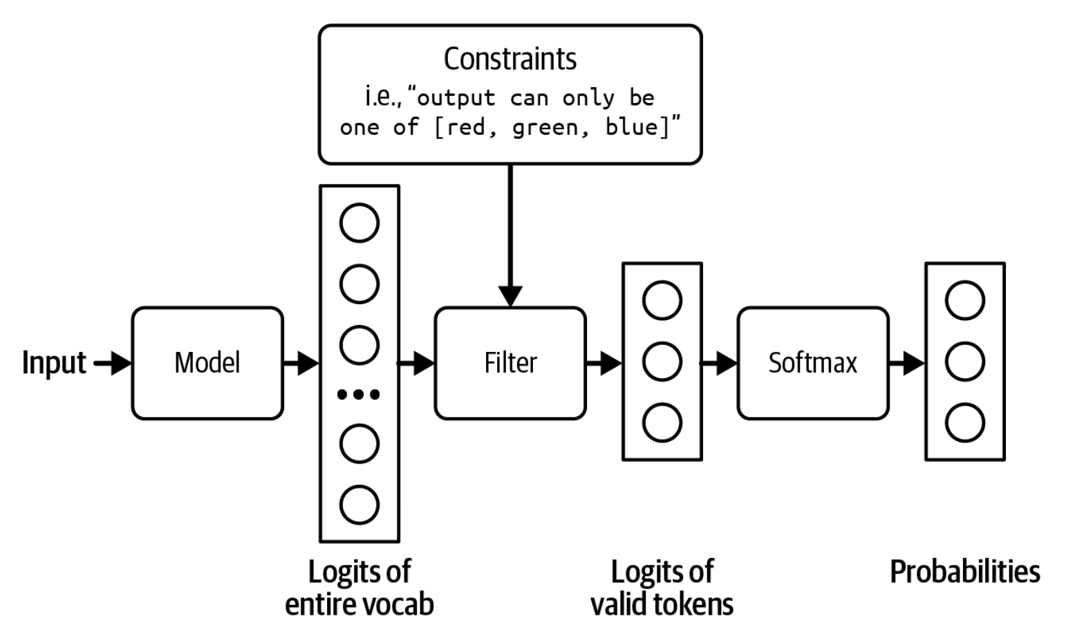 2-21-rasm. Faqat to'g'ri natijalar orasidan sampling qilish uchun cheklovlarga mos kelmaydigan logitlarni filtrlash.