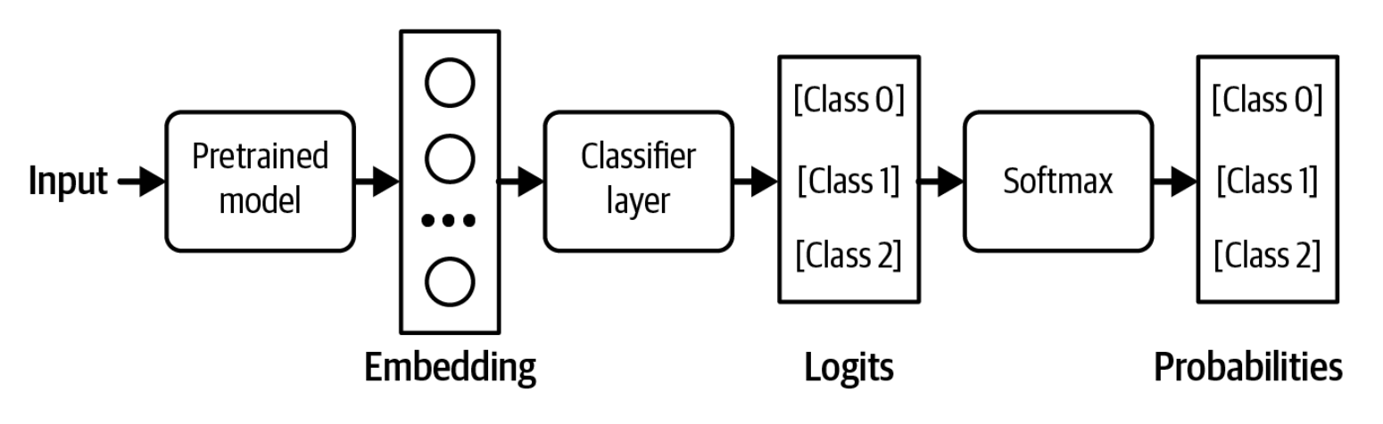 2-22-rasm. Modelni klassifikatorga aylantirish uchun asosiy modelga klassifikator boshi qo'shish.