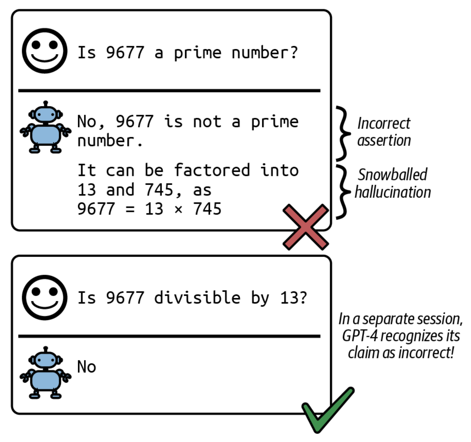 2-25-rasm. Dastlabki noto'g'ri taxmin modelning, hatto bu to'g'ri emasligini bilsa ham, 9677 soni 13 ga bo'linadi deb da'vo qilishiga sabab bo'lishi mumkin.