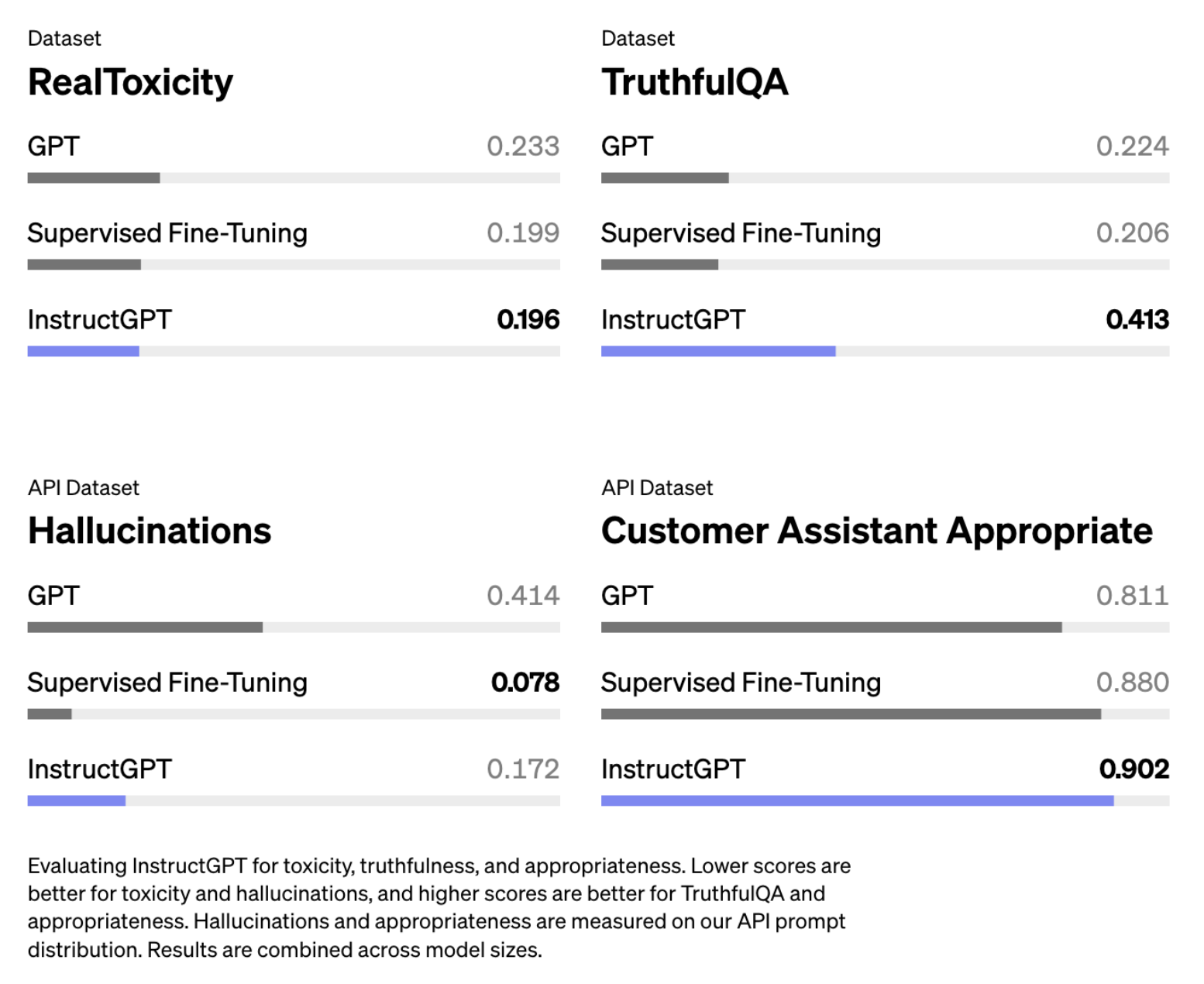 2-26-rasm. Ham RLHF, ham SFT ishlatadigan model (InstructGPT) uchun gallyutsinatsiya faqat SFT ishlatadigan xuddi shu modelga nisbatan yomonroq (Ouyang va boshq., 2022).