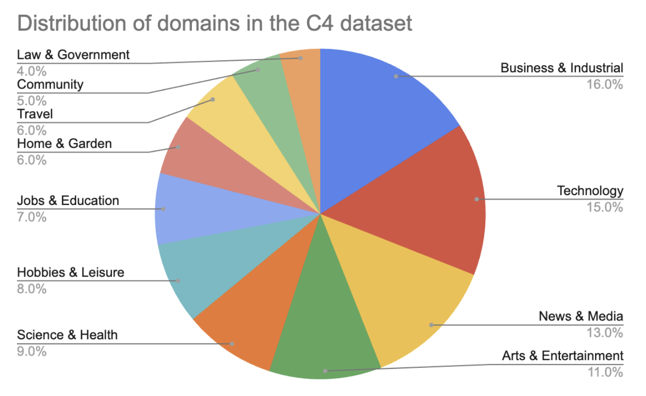 2-3-rasm. C4 ma'lumotlar to'plamidagi sohalarning taqsimoti. Washington Post statistikasi asosida qayta yaratilgan. Ushbu tahlilning bir kamchiligi shundaki, u faqat kiritilgan toifalarni ko'rsatadi, yetishmayotgan toifalarni emas.