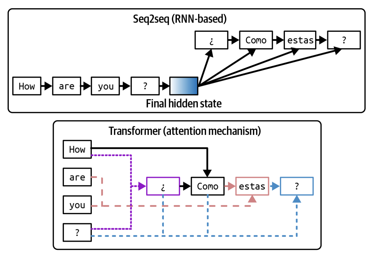 2-4-rasm. Seq2seq arxitekturasi Transformer arxitekturasi bilan taqqoslanganda. Transformer arxitekturasi uchun strelkalar dekoderning har bir chiqish tokenini generatsiya qilishda qaysi tokenlarga diqqat qaratishini ko'rsatadi.
