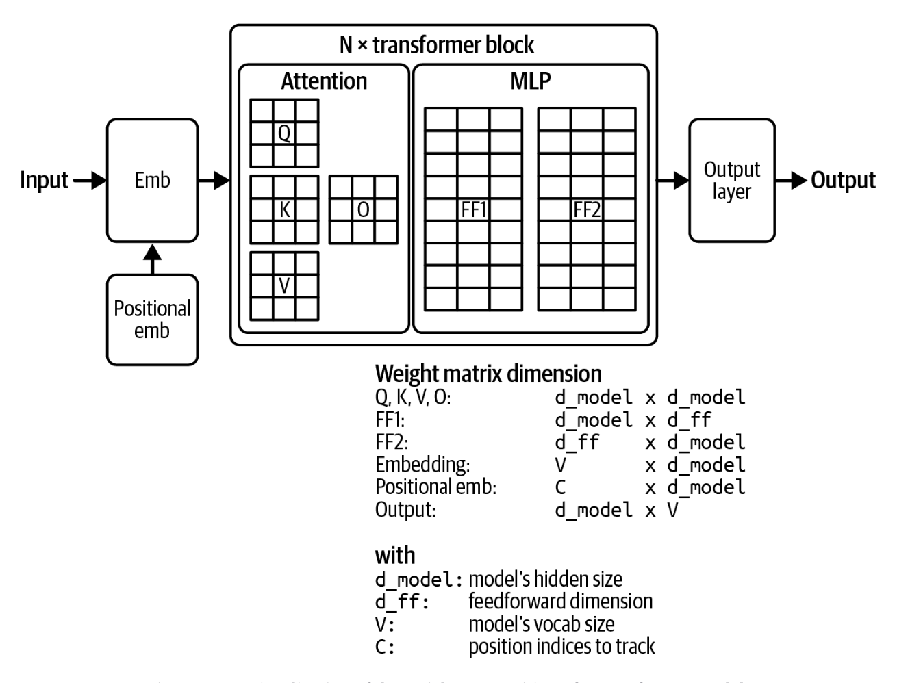 2-6-rasm. Transformer modelining og'irlik tarkibining vizualizatsiyasi.