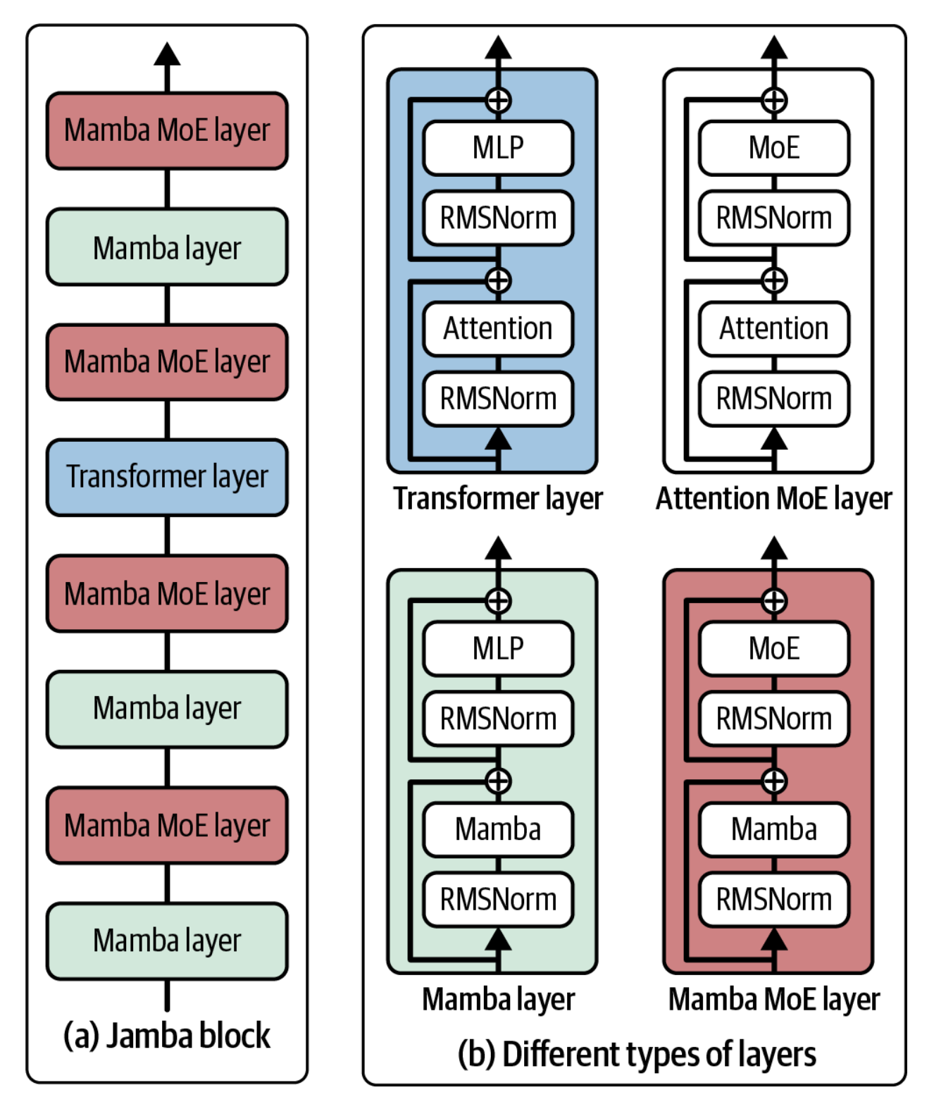 2-7-rasm. Transformer, Mamba va Jamba qatlamlarining vizualizatsiyasi.
