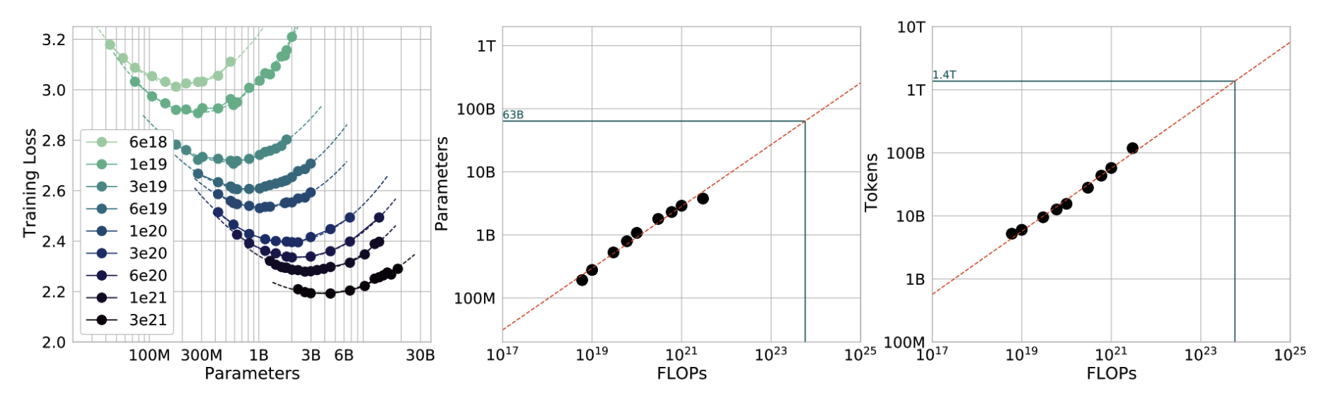 2-8-rasm. O'qitish yo'qotilishi, modelning parametrlar soni, FLOP'lar va o'qitish tokenlari soni o'rtasidagi bog'liqlikni aks ettiruvchi grafiklar.