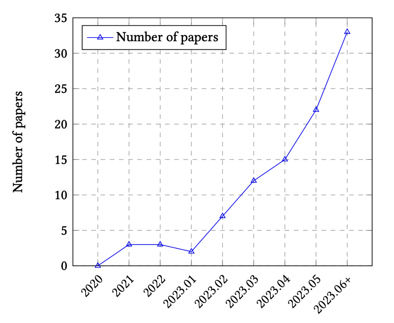 3-1-rasm. Vaqt o'tishi bilan LLM'larni baholashga oid maqolalar tendensiyasi.