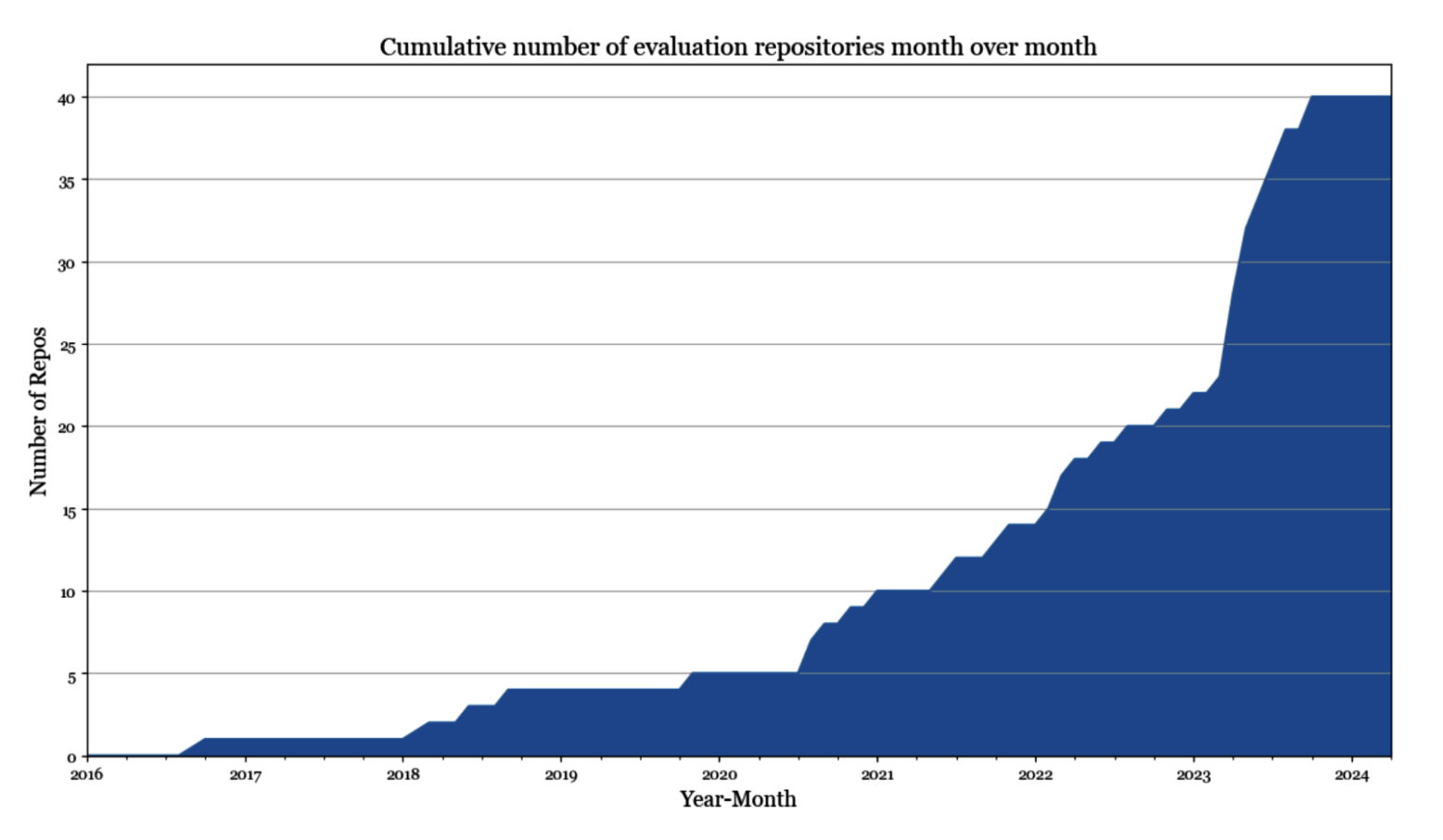 3-2-rasm. GitHub'dagi 1000 ta eng mashhur SI repozitoriylari orasida ochiq manbali baholash repozitoriylari soni.