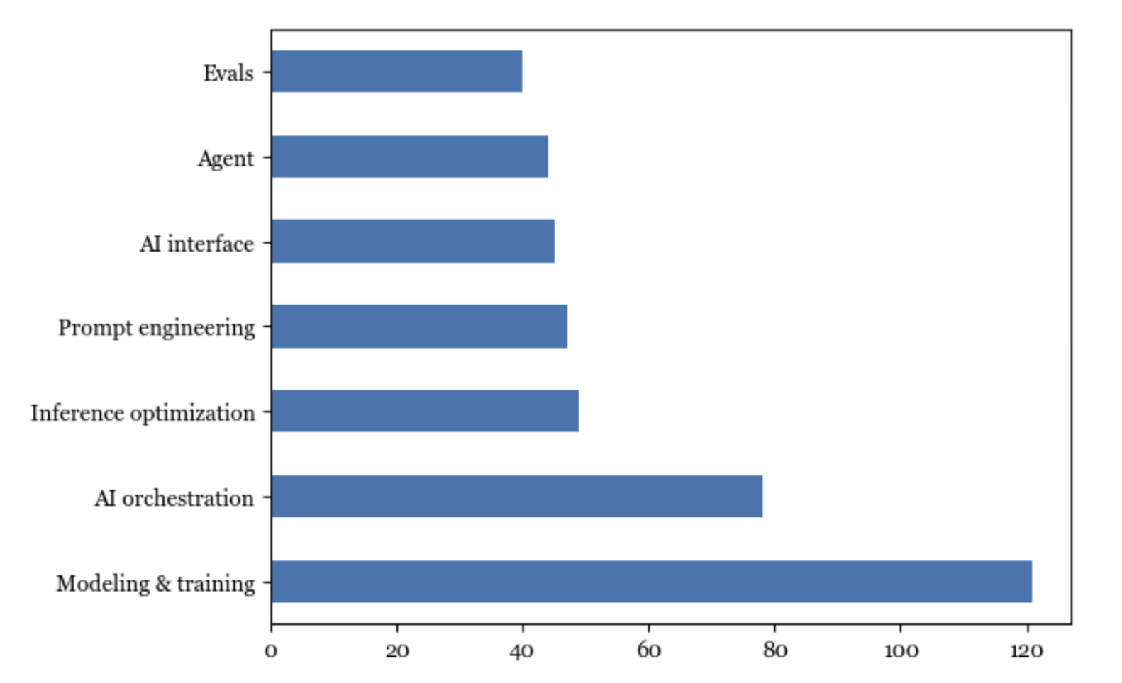 3-3-rasm. GitHub'dagi 1000 ta eng mashhur SI repozitoriylari ro'yxatimdan olingan ma'lumotlarga ko'ra, baholash ochiq manbali vositalar soni bo'yicha SI muhandisligining boshqa jihatlaridan ortda qolmoqda.