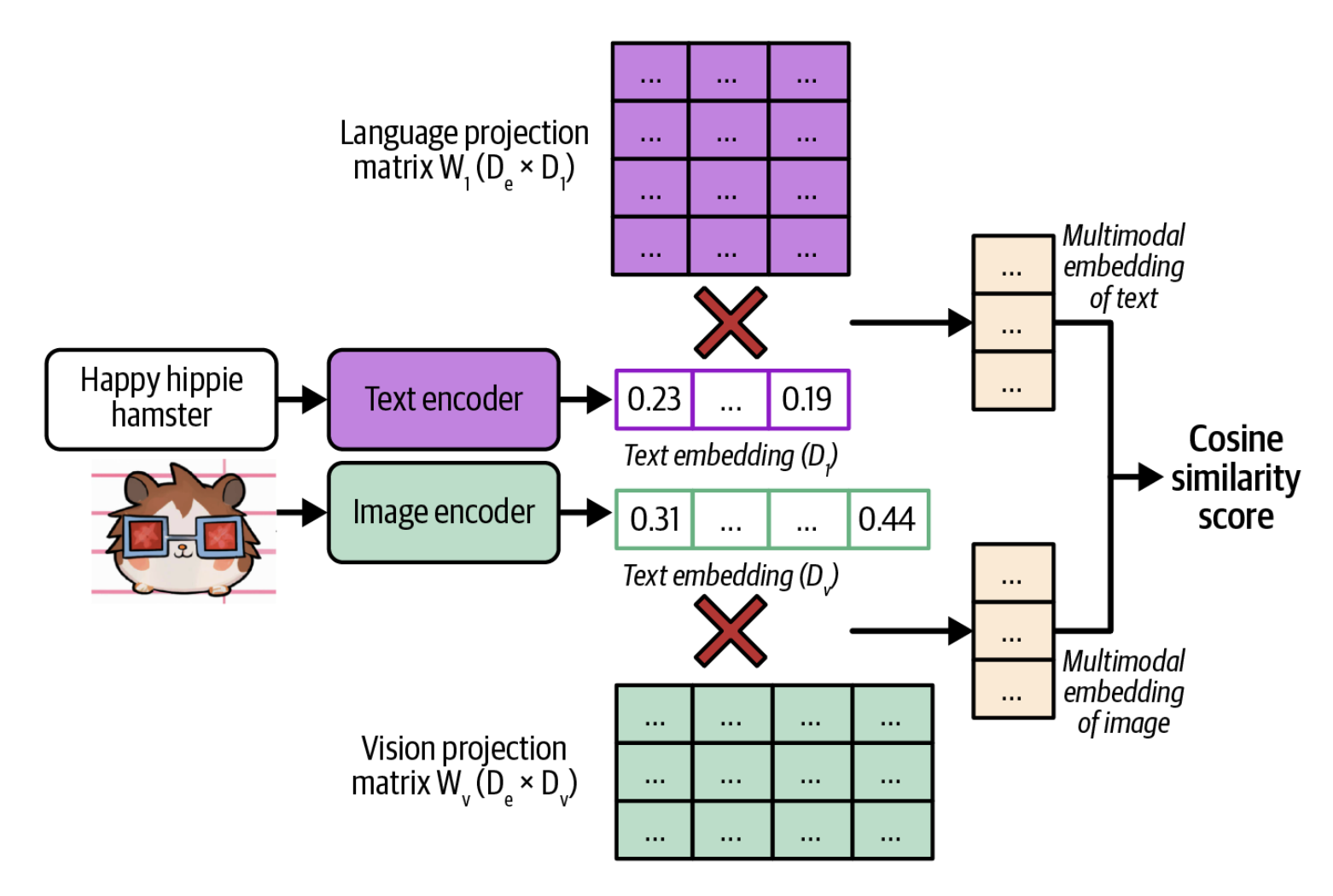 3-6-rasm. CLIP'ning arxitekturasi (Radford va boshq., 2021).
