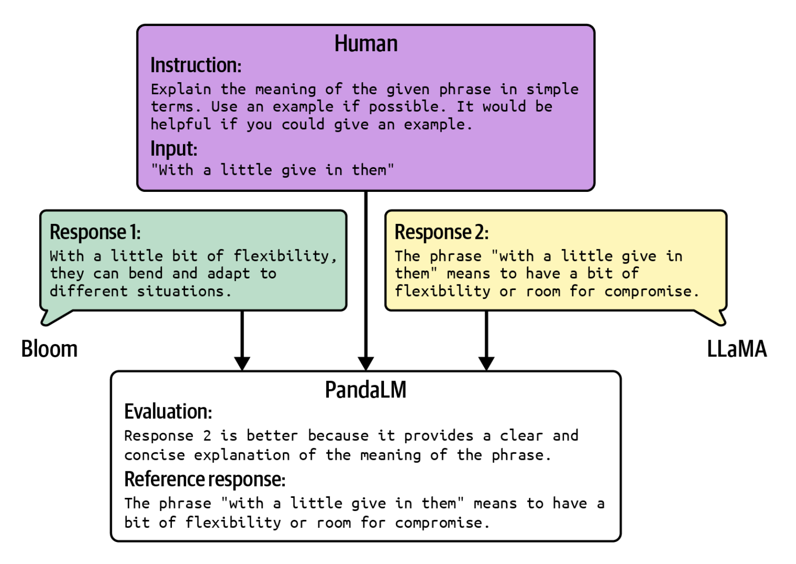 3-9-rasm. PandaLM'ning inson prompti va ikkita generatsiya qilingan javob berilgandagi natijasiga misol.