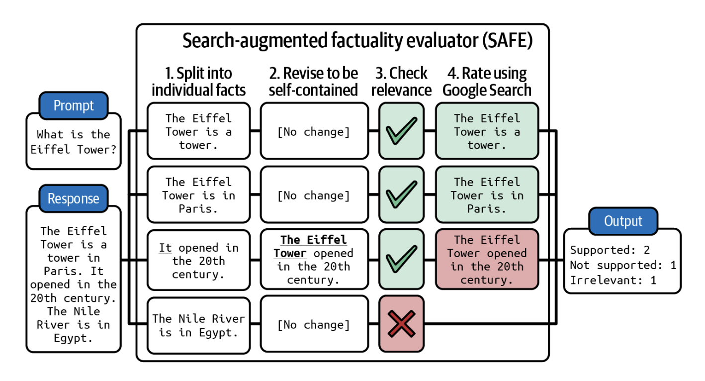 4-1-rasm. SAFE natijani alohida faktlarga ajratadi va keyin har bir faktni tekshirish uchun qidiruv tizimidan foydalanadi.