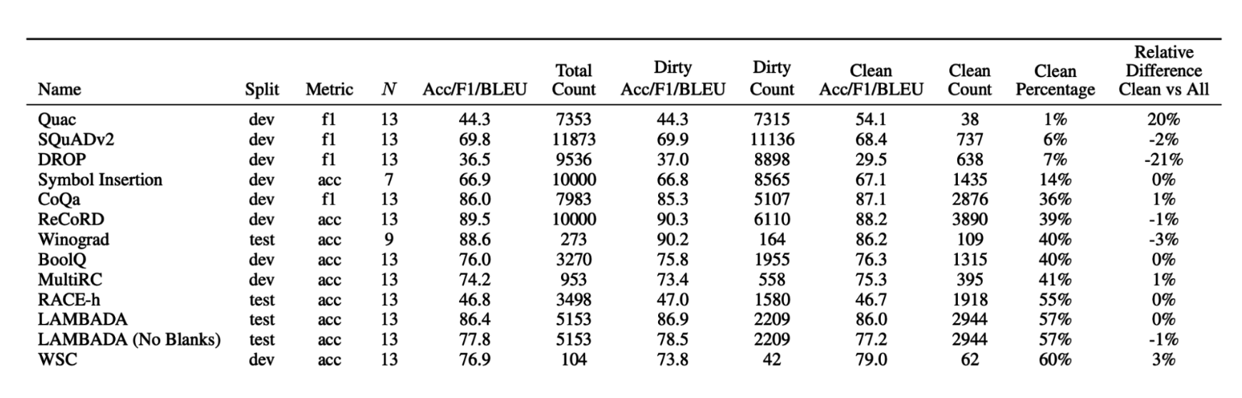 GPT-3 samaradorligidagi nisbiy farq: faqat toza namunalar bo'yicha baholash natijalarining butun benchmark bo'yicha baholash natijalariga nisbati.