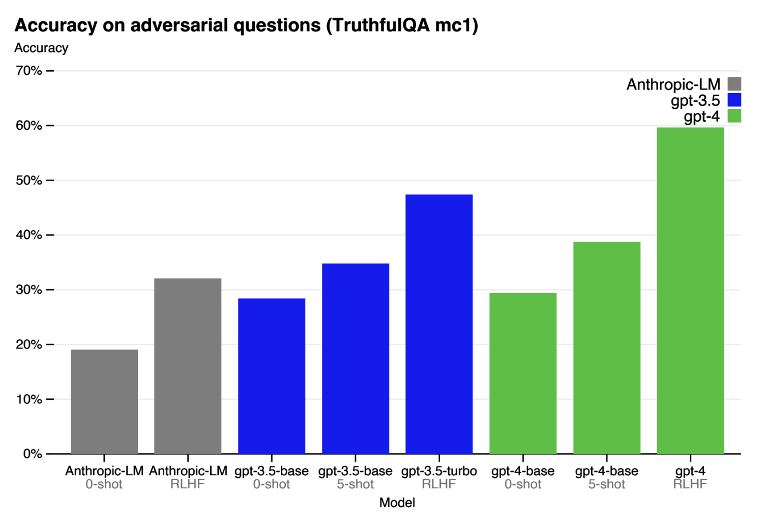 4-2-rasm. GPT-4'ning texnik hisobotida ko'rsatilganidek, turli modellarning TruthfulQA'dagi samaradorligi.