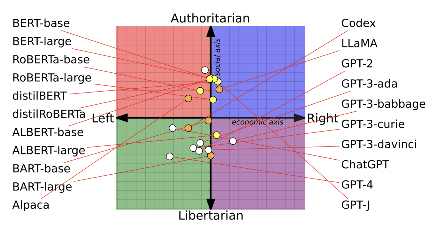 4-3-rasm. Turli fundamental modellarning siyosiy va iqtisodiy moyilliklari (Feng va boshq., 2023).