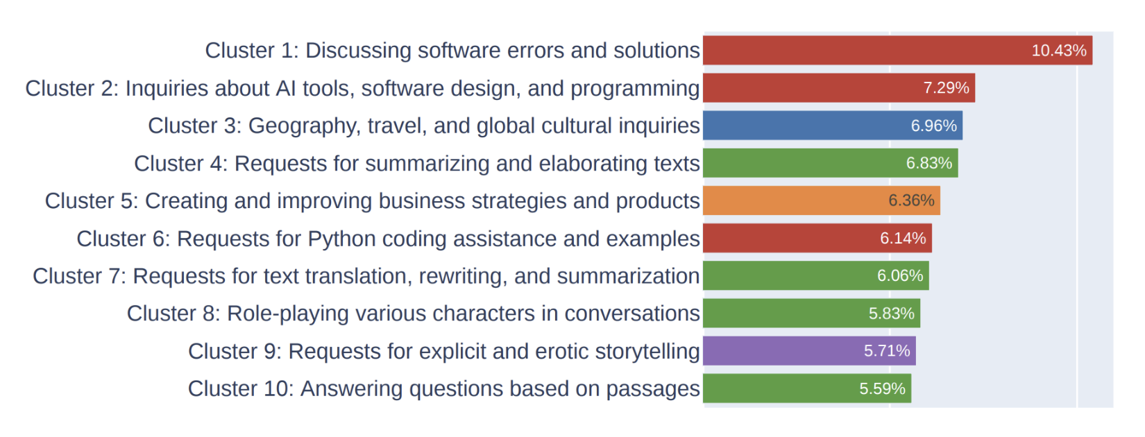 4-4-rasm. LMSYS'ning bir million suhbat ma'lumotlar to'plamidagi eng keng tarqalgan 10 ta ko'rsatma turi.