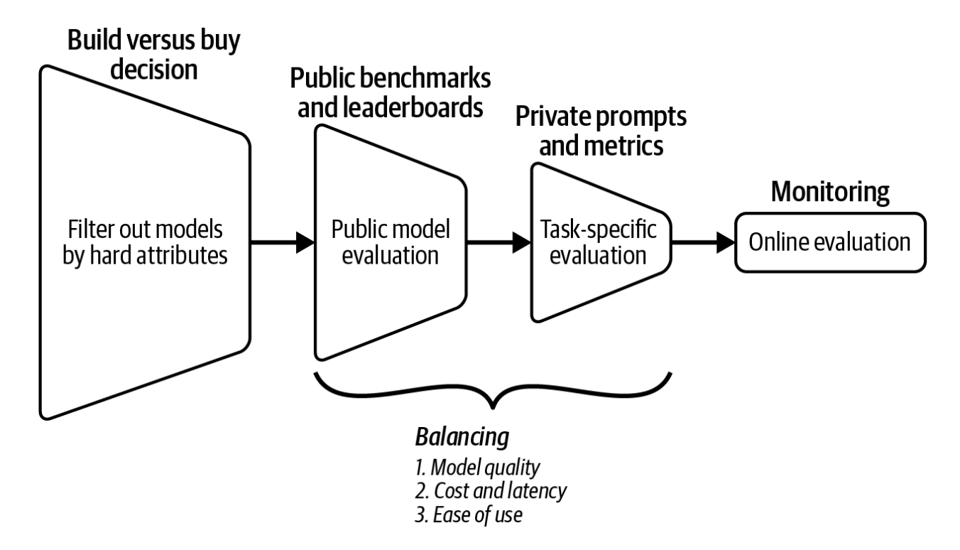 4-5-rasm. Dasturingiz uchun modellarni baholash bo'yicha baholash ish oqimining umumiy ko'rinishi.