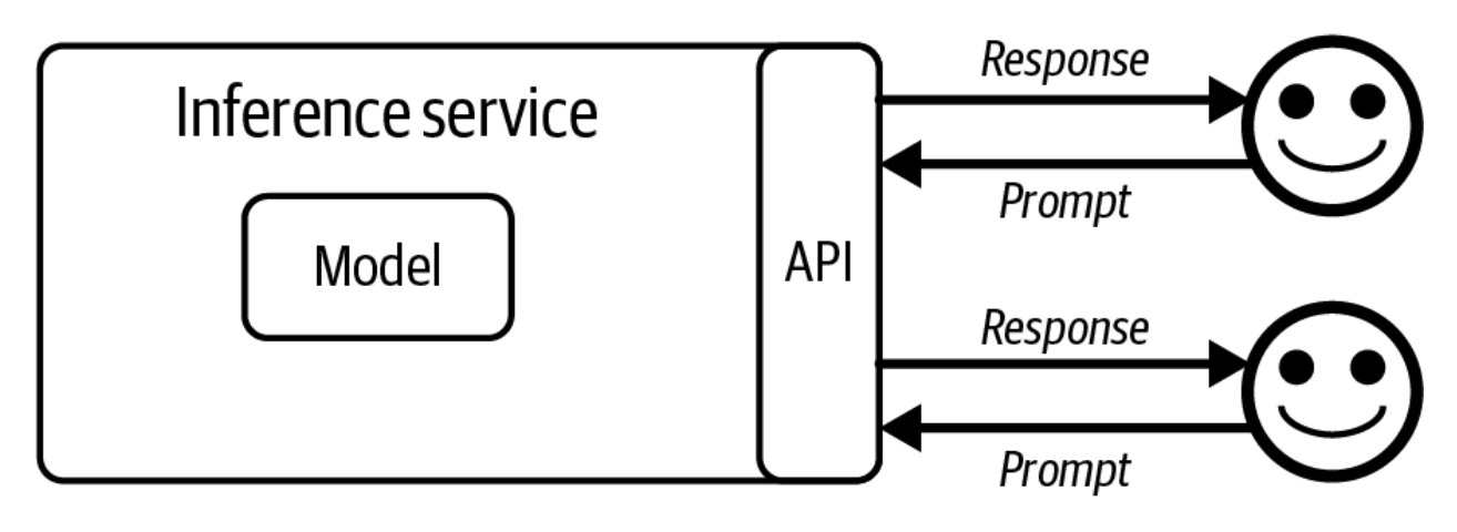 4-6-rasm. Inference xizmati modelni ishga tushiradi va foydalanuvchilarga modelga kirish uchun interfeys taqdim etadi.