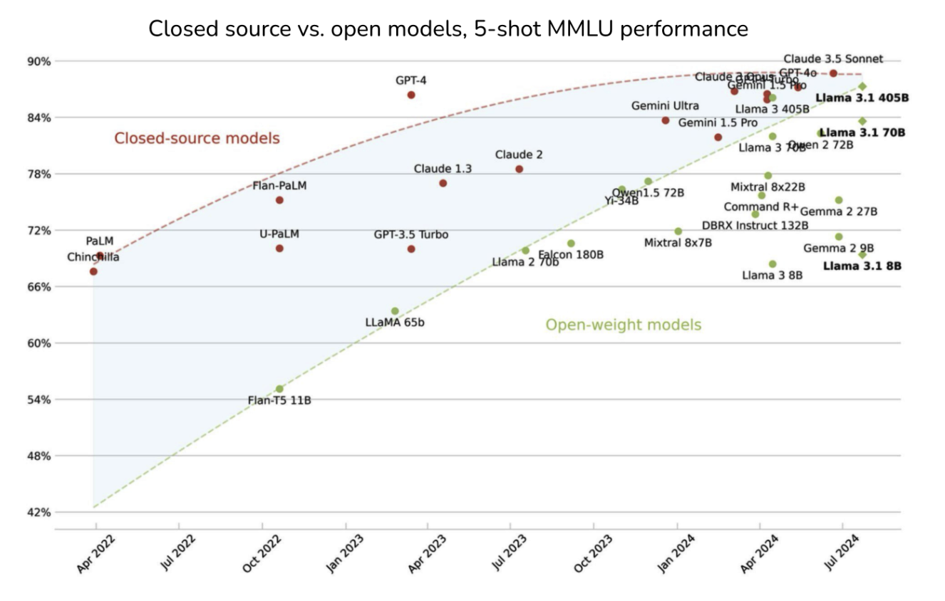 MMLU benchmarki bo'yicha ochiq manbali va xususiy modellar o'rtasidagi farqning qisqarishi. Muallif: Maxime Labonne.