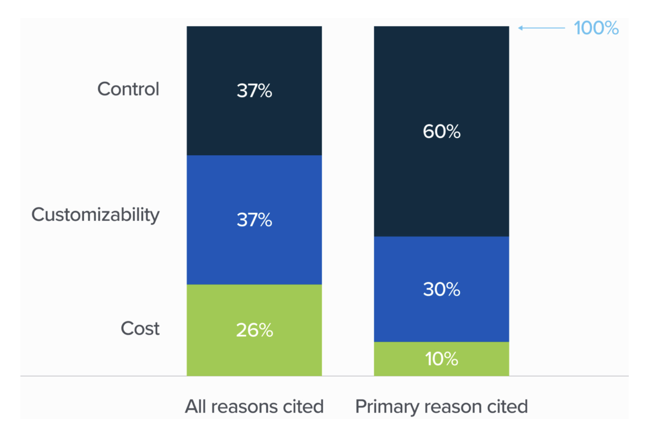 Korxonalarning ochiq manbali modellarga qiziqish sabablari. Manba: a16z'ning 2024-yildagi tadqiqoti.