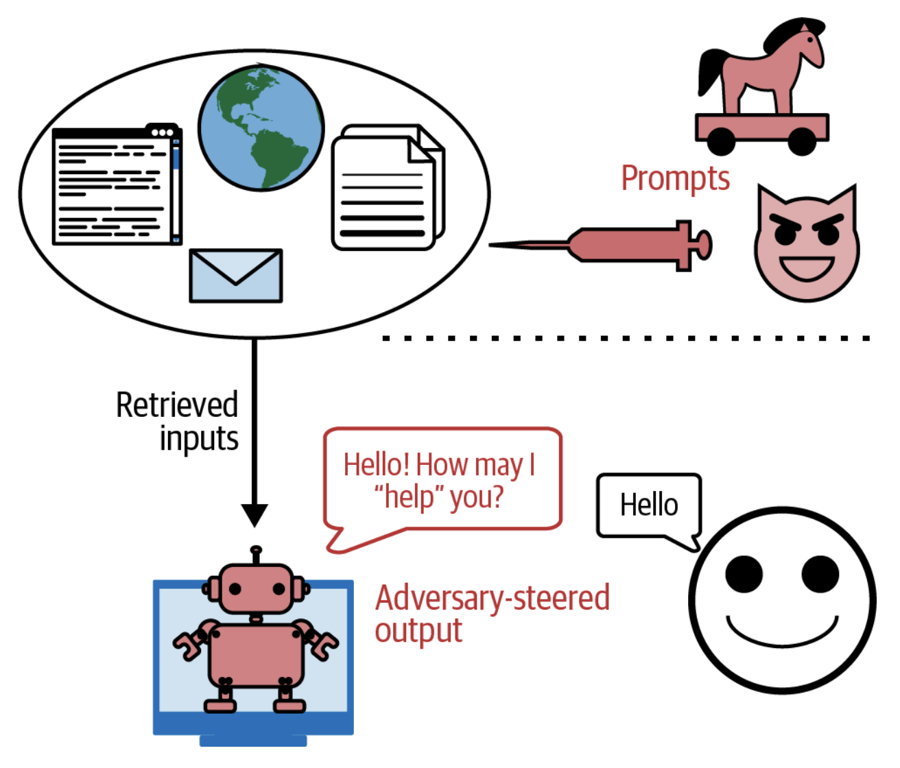 Tajovuzkorlar sizning modelingiz o'qishi va ishga tushirishi mumkin bo'lgan zararli promptlar va kodlarni joylashtirishi mumkin.