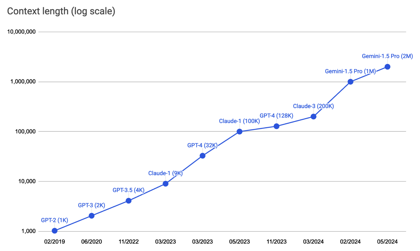 Kontekst hajmi 2019-yil fevralidan 2024-yil mayigacha 1K dan 2M gacha kengaydi.