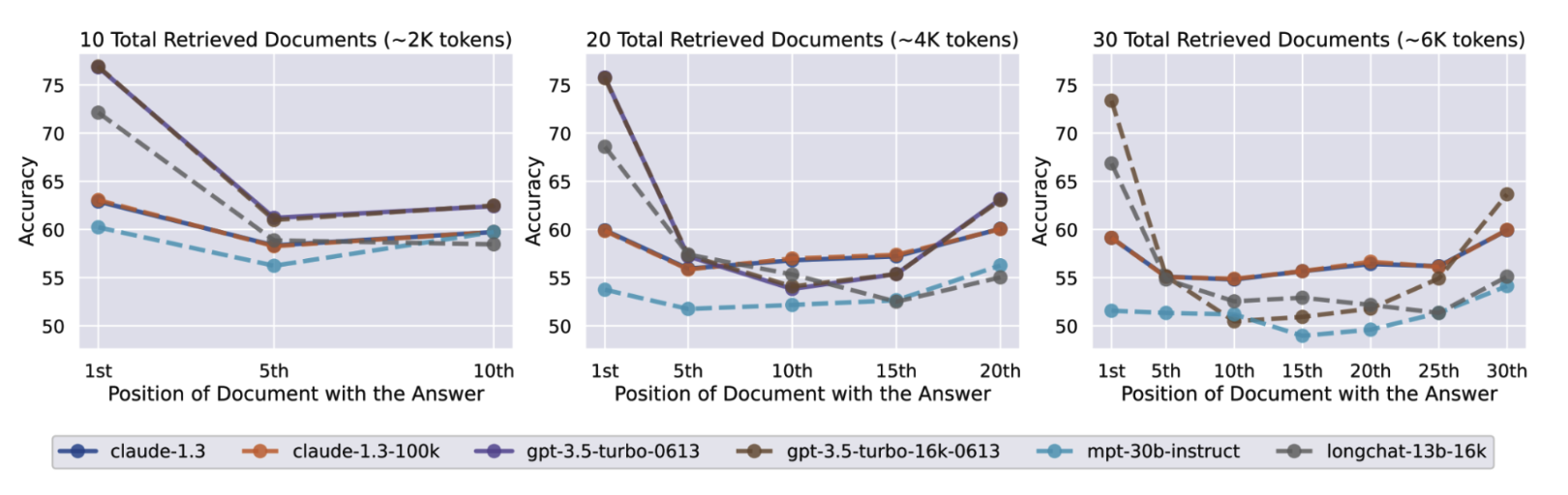 Promptga joylashtirilgan ma'lumotning o'rnini o'zgartirishning modellar samaradorligiga ta'siri. Pastki pozitsiyalar kiritilgan kontekstning boshiga yaqinroqdir.