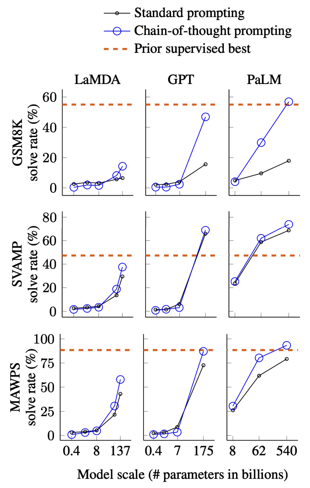 CoT LaMDA, GPT-3 va PaLM modellarining MAWPS, SVAMP va GSM-8K benchmarklaridagi samaradorligini oshirdi.