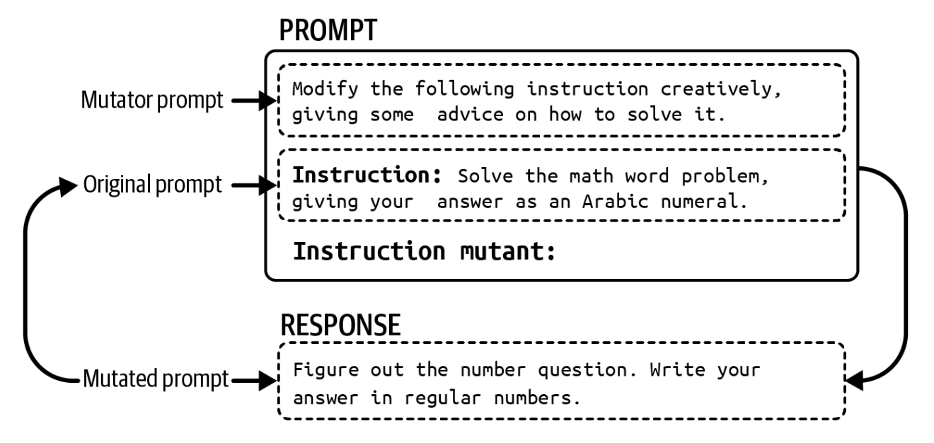 Dastlabki promptdan boshlab, Promptbreeder ushbu promptning mutatsiyalarini yaratadi va eng istiqbollilarini tanlab oladi. Tanlanganlar yana mutatsiyaga uchraydi va hokazo.