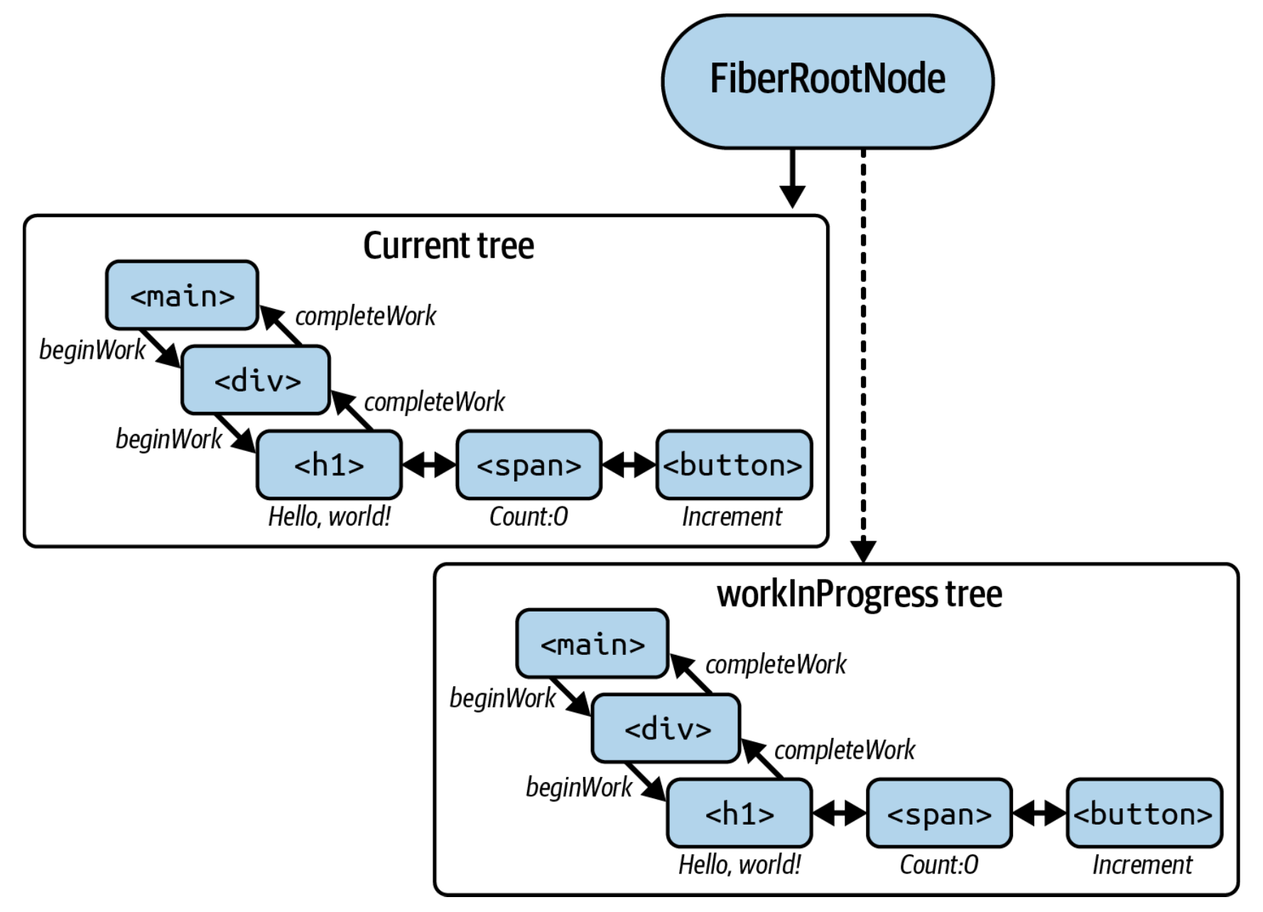 FiberRootNode bilan commit bosqichi