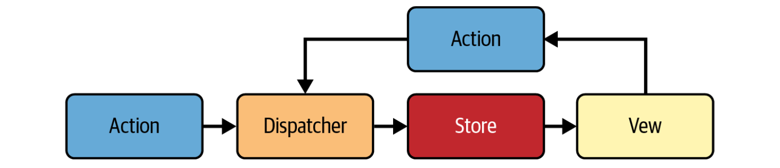 Flux architecture image