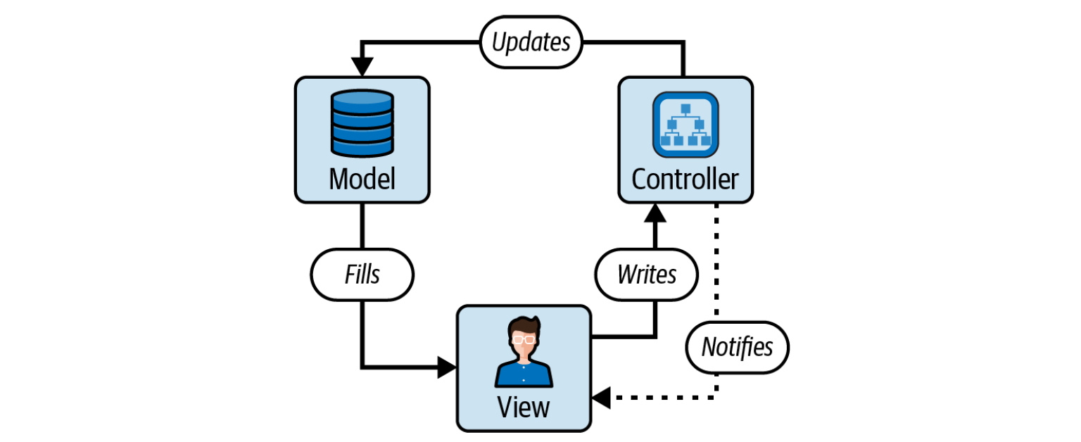 MVC pattern image